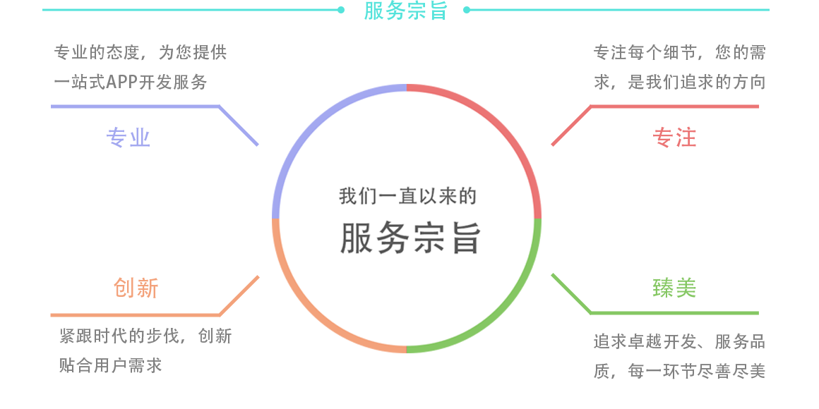1.專(zhuān)業(yè) 專(zhuān)業(yè)的態(tài)度，為您提供一站式APP開(kāi)發(fā)服務(wù)；2.專(zhuān)注 手機(jī)app開(kāi)發(fā)專(zhuān)注每個(gè)細(xì)節(jié)，您的需求，是我們努力追求的方向；3.臻美  追求卓越開(kāi)發(fā)、服務(wù)品質(zhì)，每一app環(huán)節(jié)盡善盡美；4.創(chuàng)新  緊跟時(shí)代的步伐，創(chuàng)新貼合用戶需