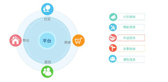 社區(qū)管理app開(kāi)發(fā)解決方案